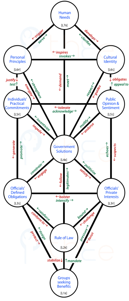 Tree showing upward and downward  influences in the Tree of determinants of political choice.